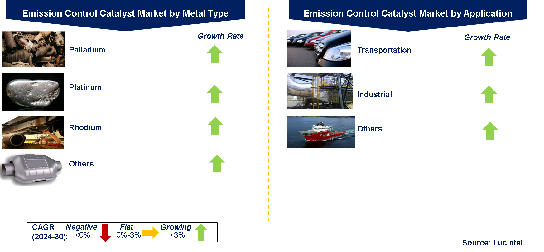 Global Emission Control Catalyst Market by Segments